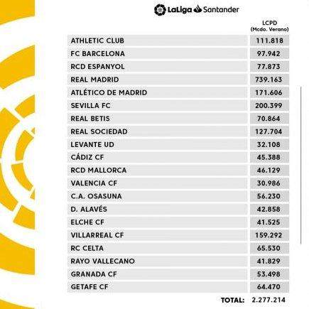 九五至尊-西甲今季工资帽出炉：皇马7个亿，7倍于巴萨