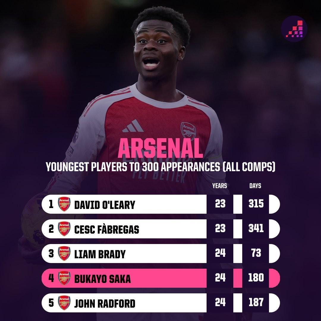 九五至尊-24岁180天，萨卡是达成阿森纳生涯300场第四年轻的球员